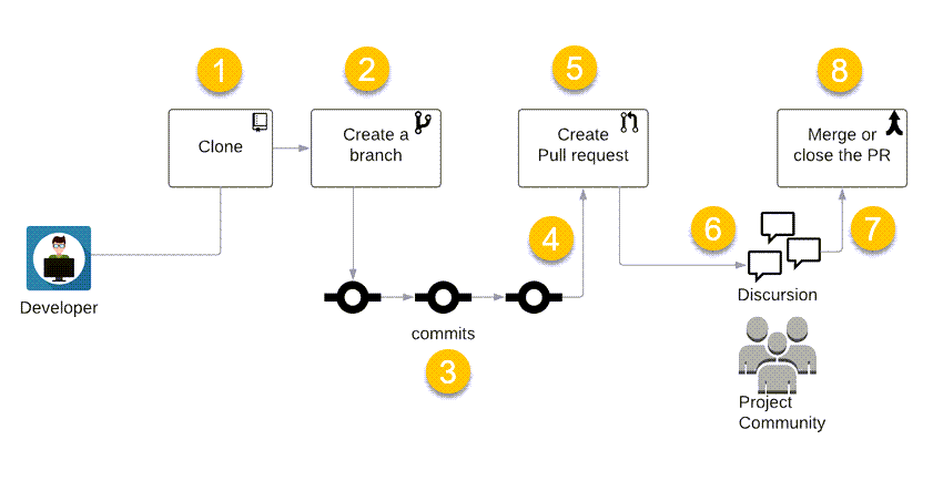 GitHub Pull Request Workflow