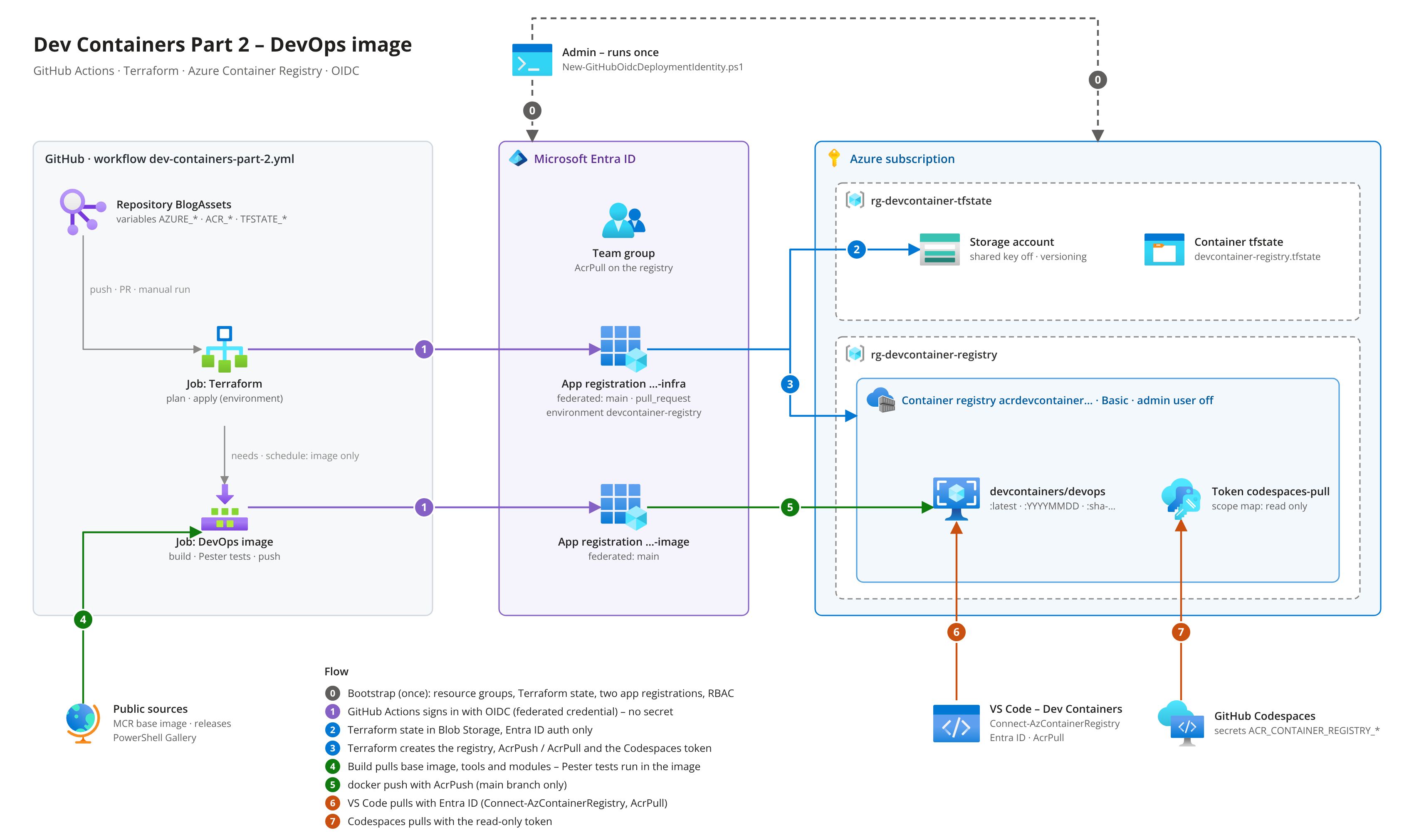 Architecture: an admin runs the bootstrap script once (0). It creates two app registrations with federated credentials in Microsoft Entra ID, the resource groups rg-devcontainer-tfstate and rg-devcontainer-registry, the Terraform state storage and the role assignments. In GitHub, the workflow dev-containers-part-2.yml runs two jobs. The Terraform job signs in to Entra ID with OIDC (1), keeps the Terraform state in a blob container (2) and creates the container registry with AcrPush, AcrPull and a read-only token (3). The image job pulls the base image, tools and modules from public sources and runs Pester tests (4), signs in with OIDC (1) and pushes the image devcontainers/devops with AcrPush (5). VS Code pulls the image with Entra ID and AcrPull (6), GitHub Codespaces with the read-only token (7).